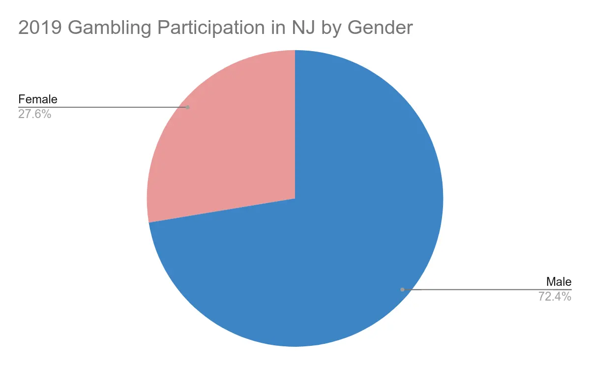 2019 gambling participation by gender