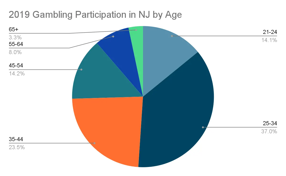 2019 gambling participation by age