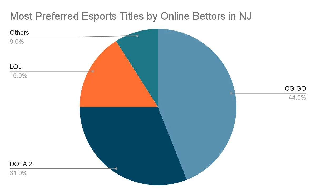 most preferred esports titles by online bettors in NJ