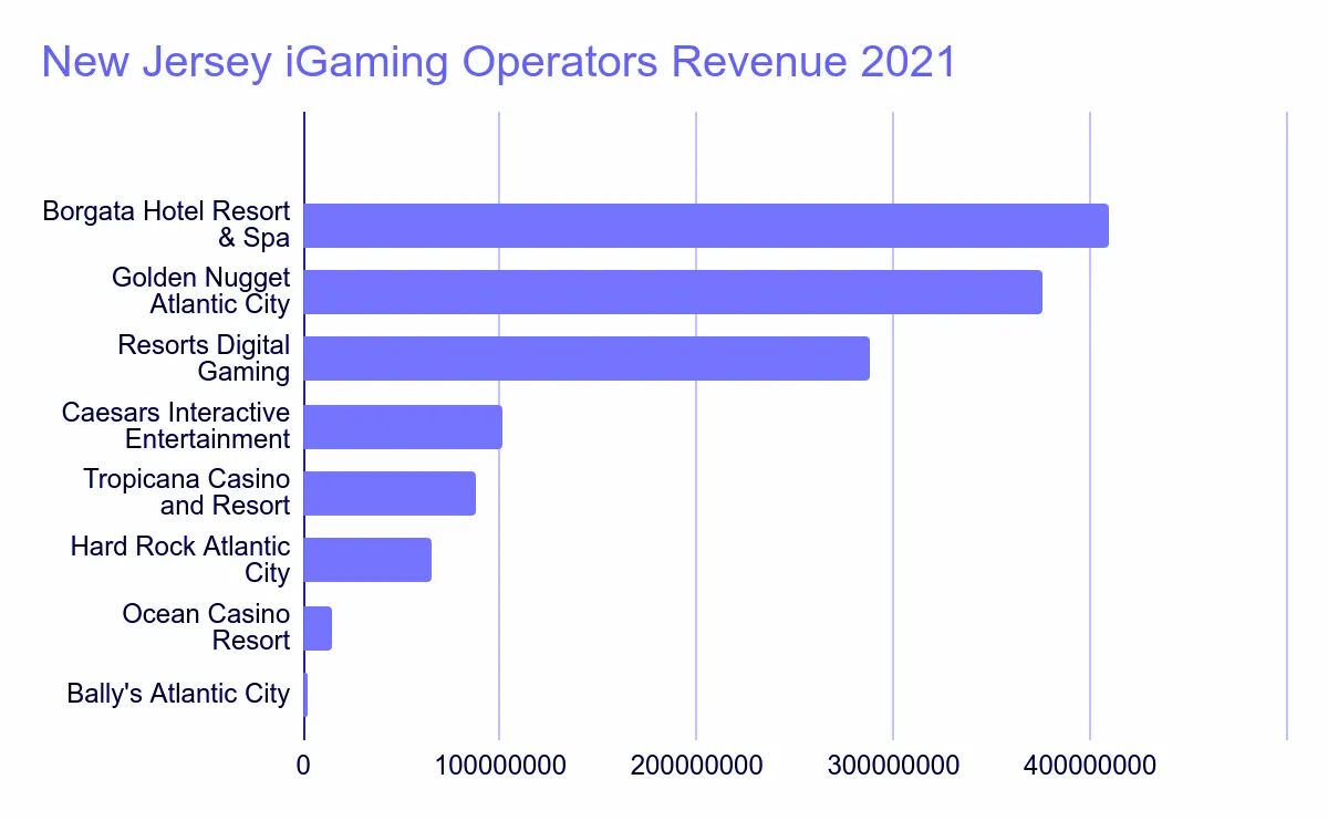 new jersey igaming operators revenue 2021