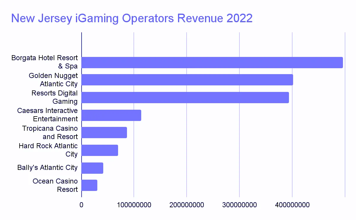 new jersey igaming operators revenue 2022