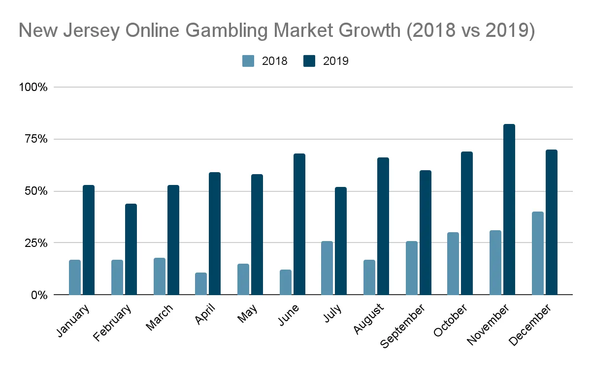 new jersey online gambling market growth (2018 and 2019)