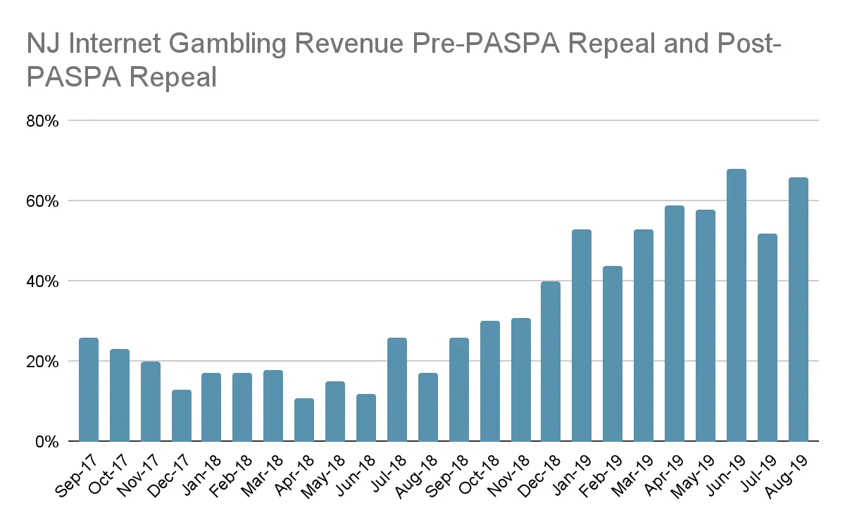 nj internet gambling revenue pre paspa repeal and post paspa repeal