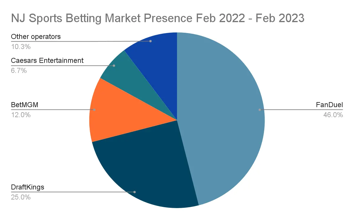 nj sports betting market presence feb 2022 - feb 2023