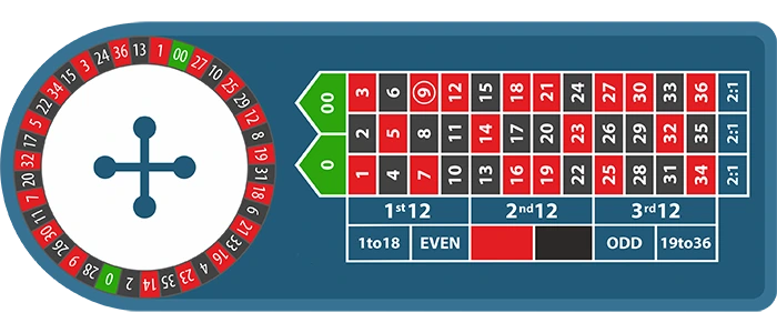 American Roulette Wheel Numbers and Sequence