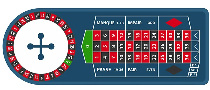 French Roulette Wheel Numbers and Sequence