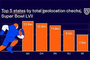 GeoComply Ranks Top Five States by Geolocation Checks